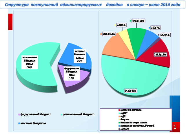 Поступление налогов за 1 полугодие по РСО-Алания 2014 году