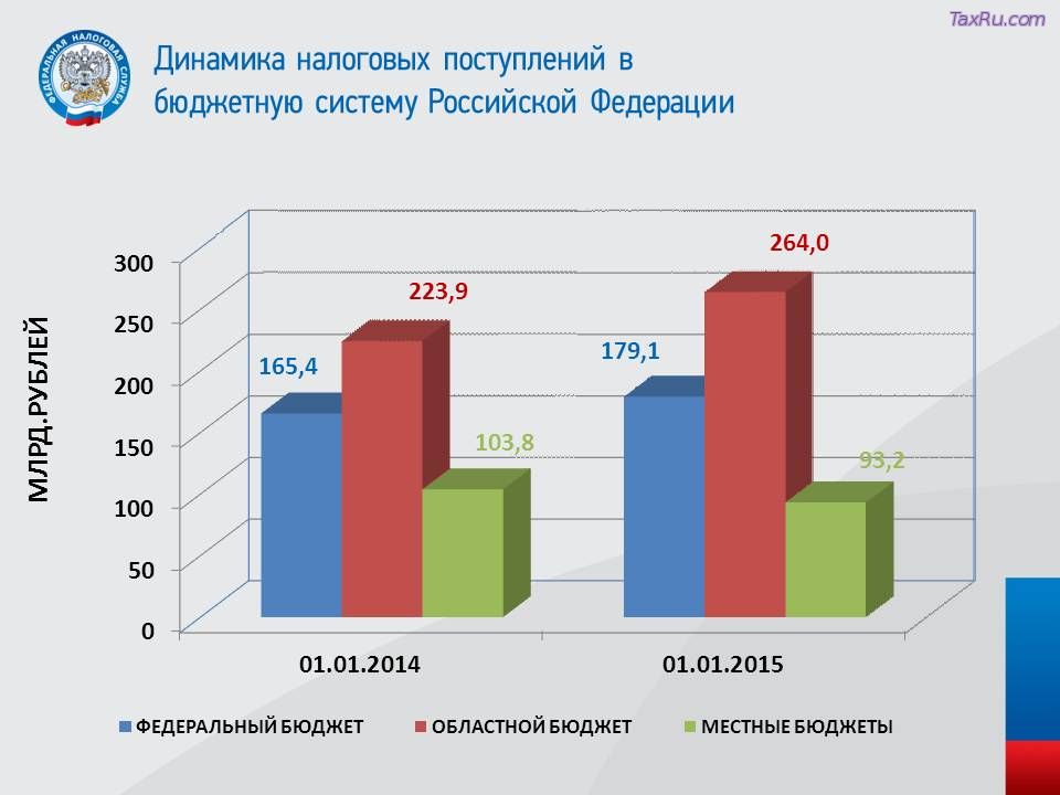 Поступление налогов в Подмосковье в 2014