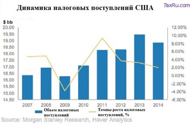 США: динамика налоговых поступлений