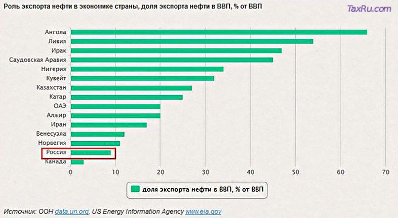 Роль нефти в жизни России
