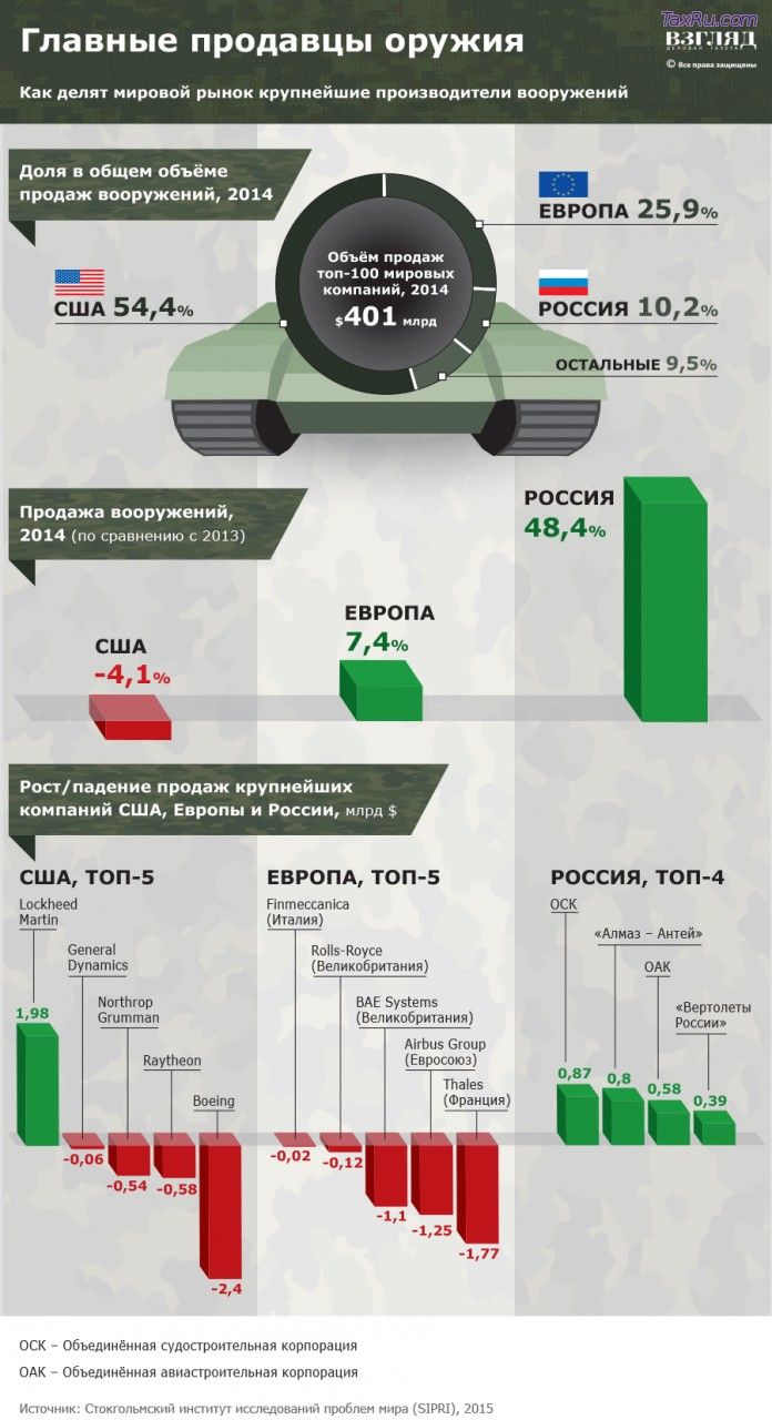 Главные продавцы оружия