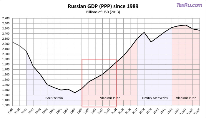 Результаты экономики за два десятилетия