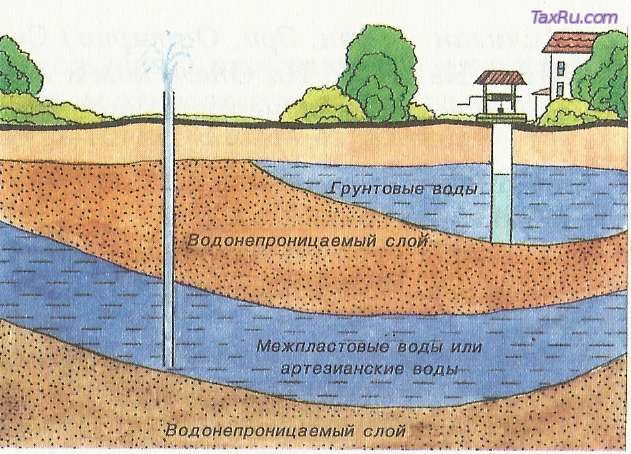 Подземные воды