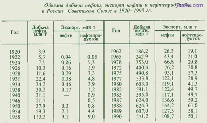 Объем добычи нефти в СССР в 1920-1990