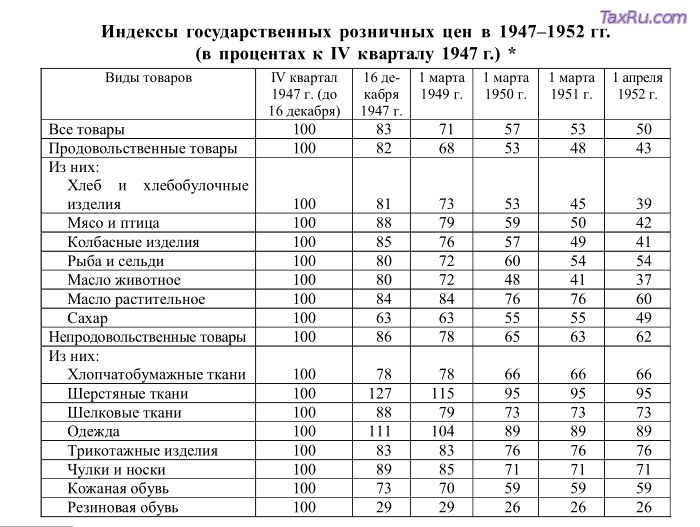Индексы цен с 1947 по 1962