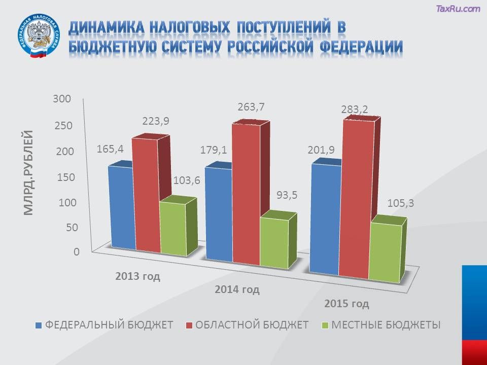В Подмосковье собрали на 10 процентов больше налогов по итогам 2015 года