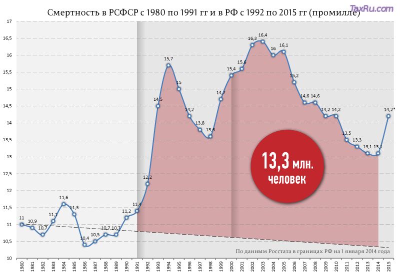Смертность в РСФСР с1980-2015