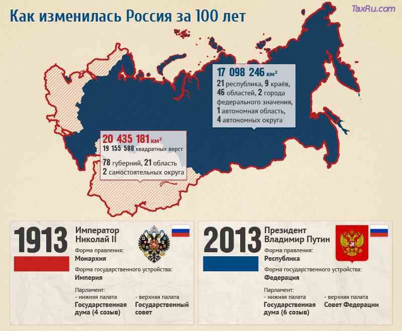 Как изменилась Россия