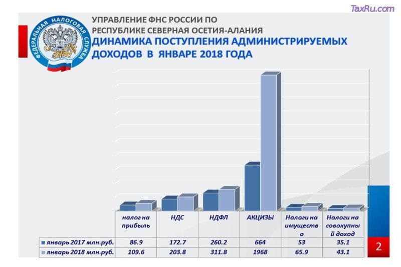 Динамика поступления администрируемых налогов в январе 2018 года по РСО-АЛАНИЯ