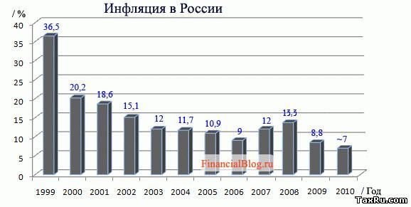 Инфляция в России