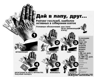 рейтинг госслужб найболее отличившихся на ниве коррупции