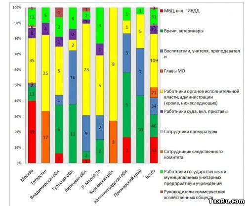 Коррупция в органах госвласти