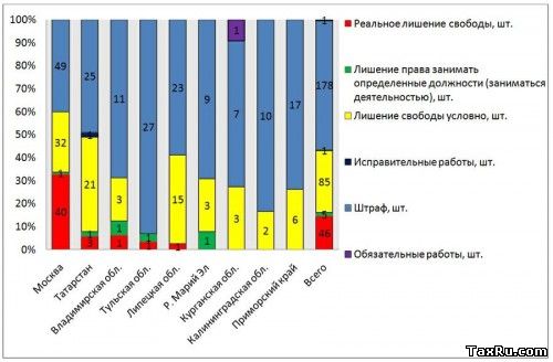 Реальные посадки