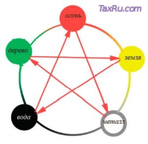 Теория пяти элементов - У Син. Вода порождает дерево
