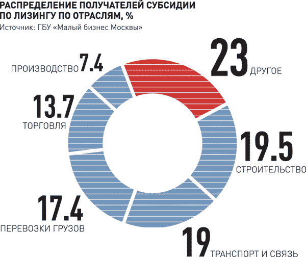 Распределение получателей лизинга