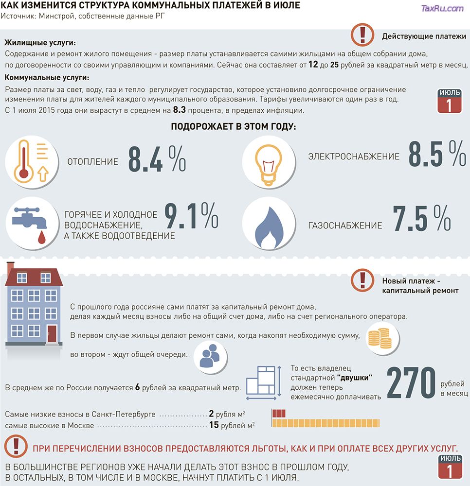 Структура коммунальных платежей