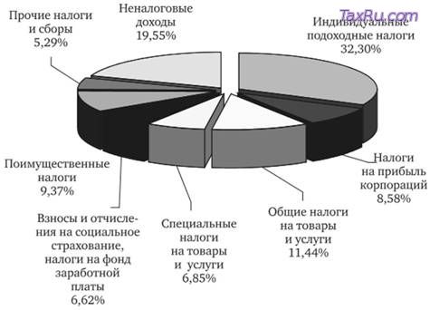 Налоговая система Канады