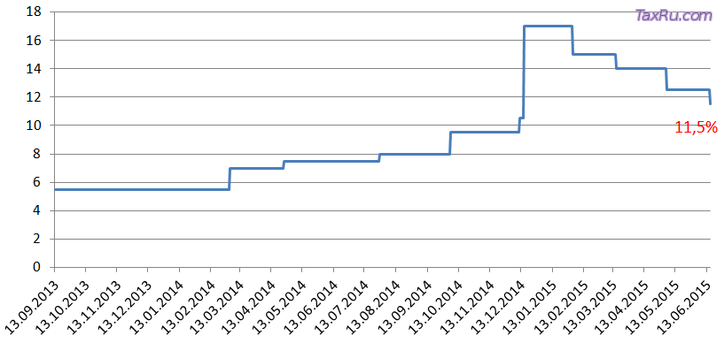 Ключевая ставка