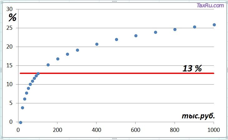 Таблица прогрессивной шкалы налогообложения