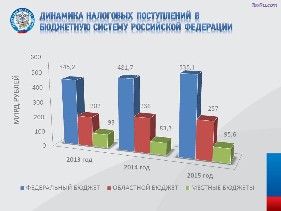 Поступление налогов по МО за 11 месяцев 2015 года