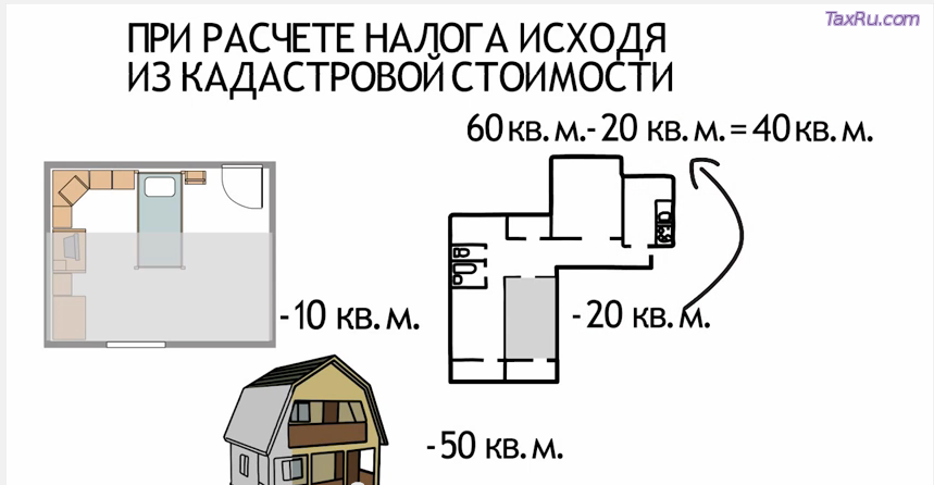 расчет налога на недвижимость