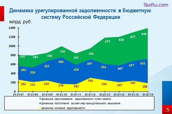 Динамика урегулирования