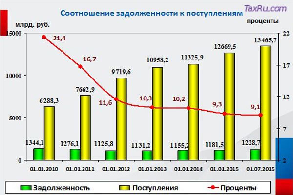 Соотношение задолженности и поступления