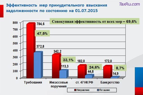Эффективность мер
