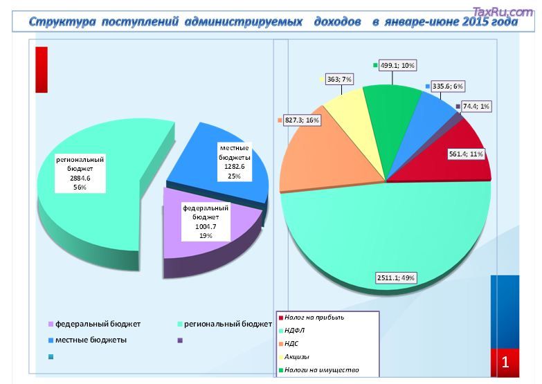 Сбор налогов по РСО-Алания