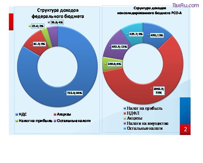 Поступление налогов РСО-Алания за период с янв-мая 2015