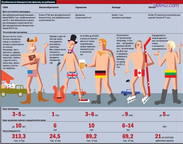 Банкротство физлиц за рубежом