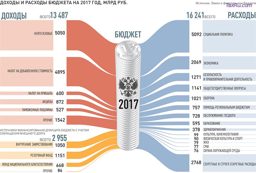 Доходы и расходы бюджета на 2017