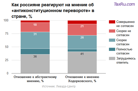 Левада - центр