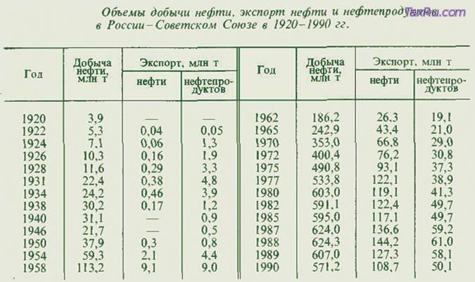 Объем добычи нефти в СССР в 1920-1990