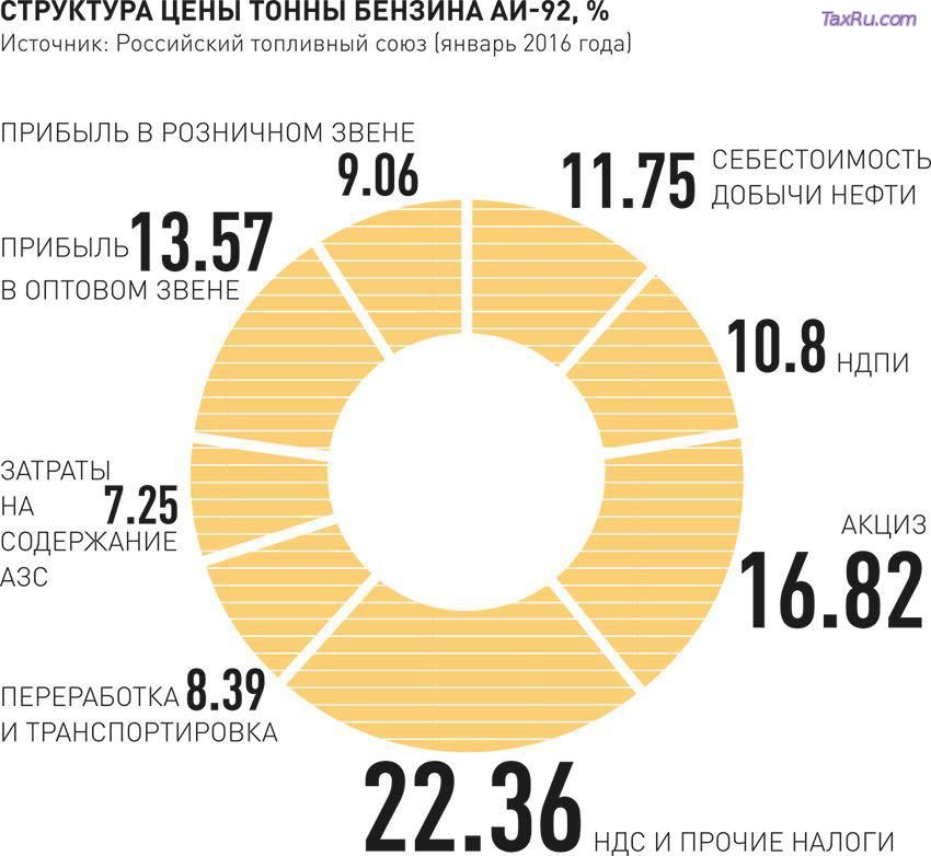 Структура цены тонны Бензина АИ-92
