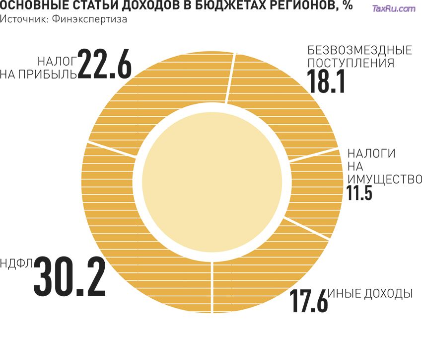 Основные статьи доходов регионов