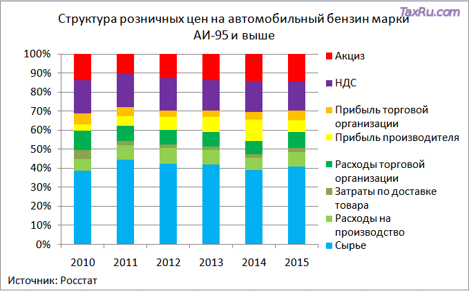 Структура розничных цен на бензин АИ-95