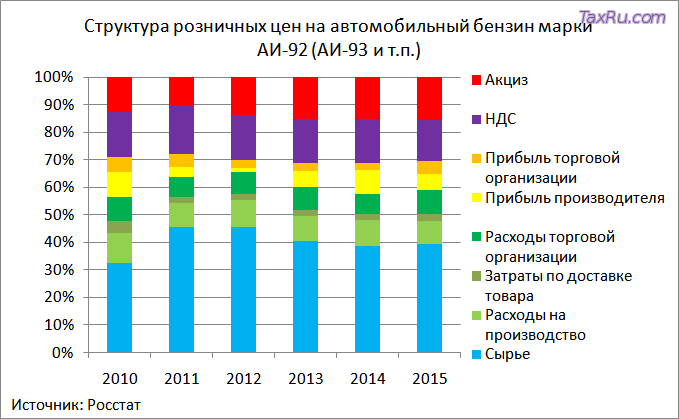 Структура розничных цен на бензин АИ-92