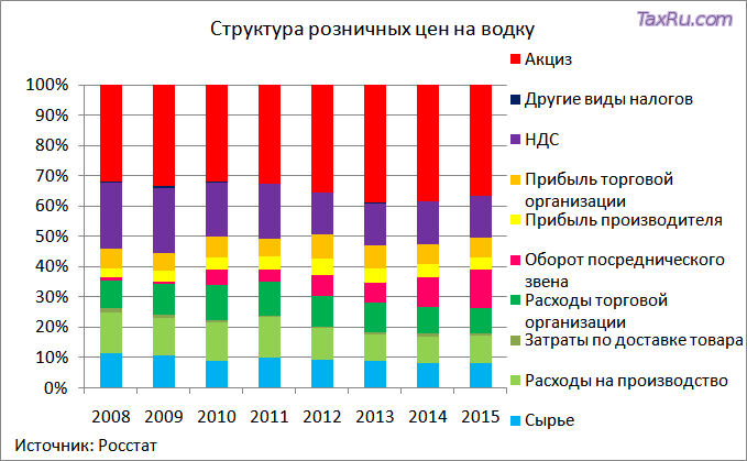 Цены на водку