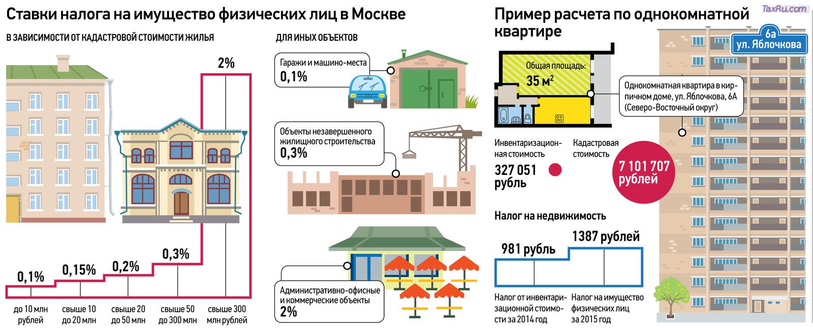 Ставки налога на имущество