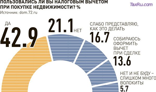 Опрос: пользовались ли вы налоговым вычетом