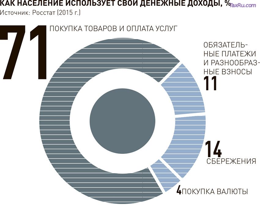 Как население использует доходы