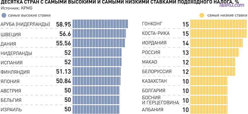 НДФЛ: сравнение стран по налогу на физлица