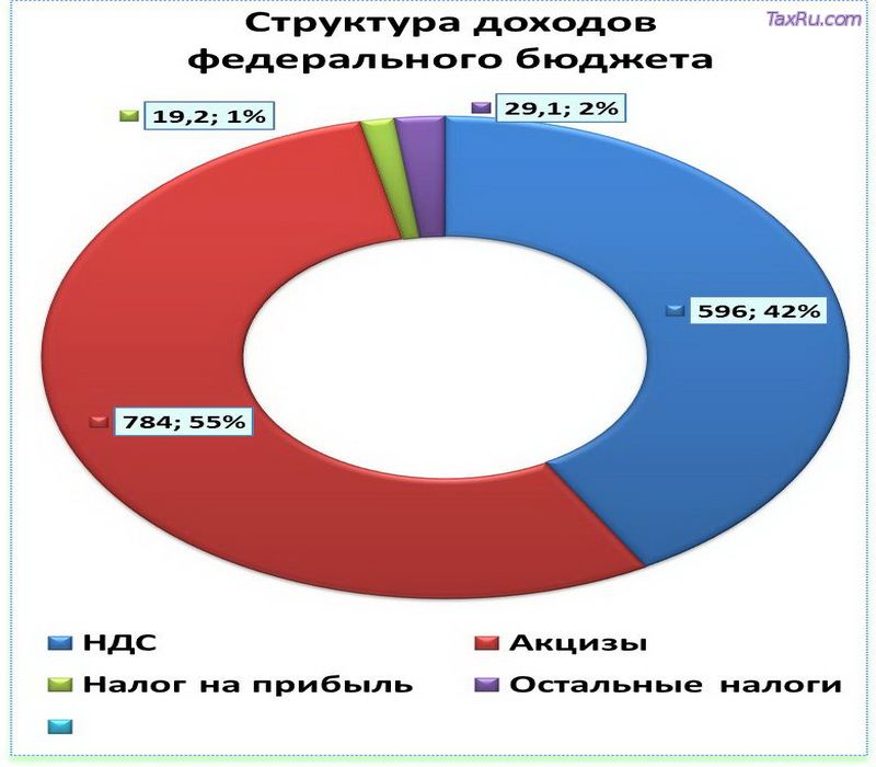 Структура доходов федерального бюджета