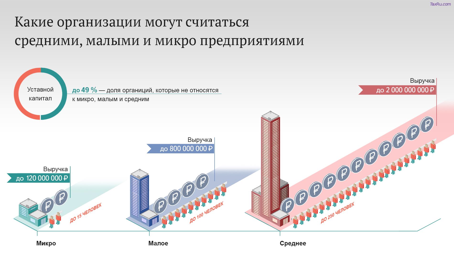 Малые предприятия статус