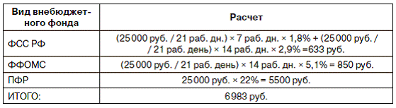 Отчисления во внебюджетные фонды