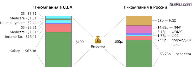 ИТ-компании в США и России: налоговая нагрузка