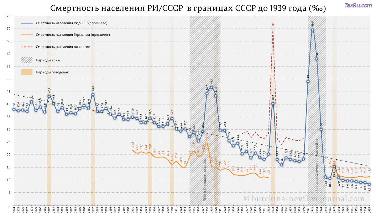 Смертность населения