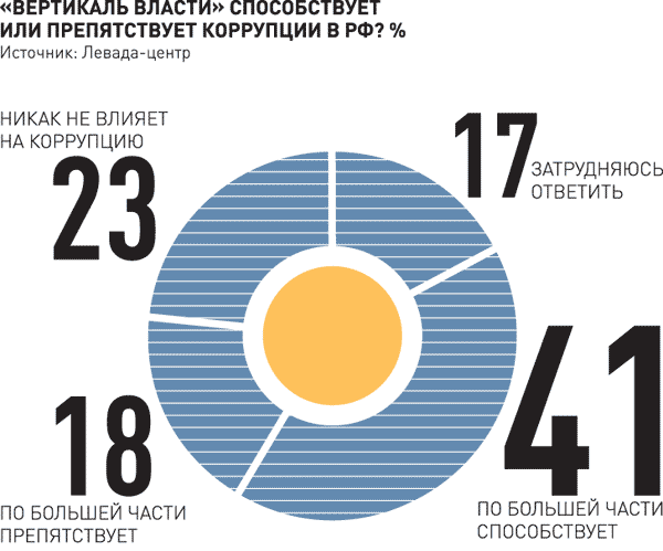 Опрос Левада центра Вертикаль власти