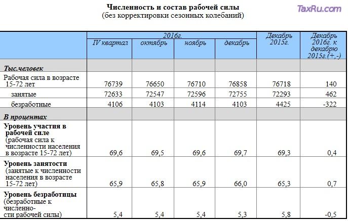 Численность и состав рабочей силы